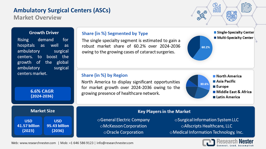 Ambulatory Surgical Centers (ASCs) Market Overview